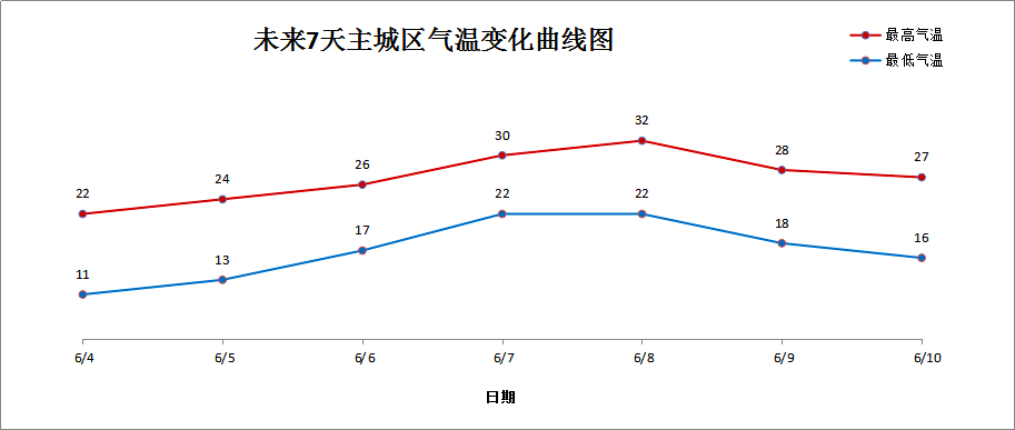 哈尔滨未来一周天气预报今日情况