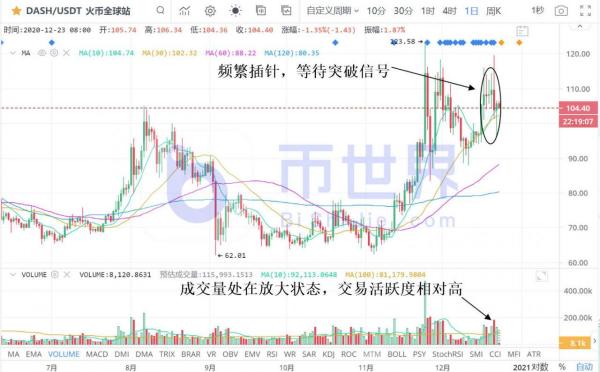 【合约日报】时隔一年！主力1.2万枚BTC转出到100个账户欲洗盘