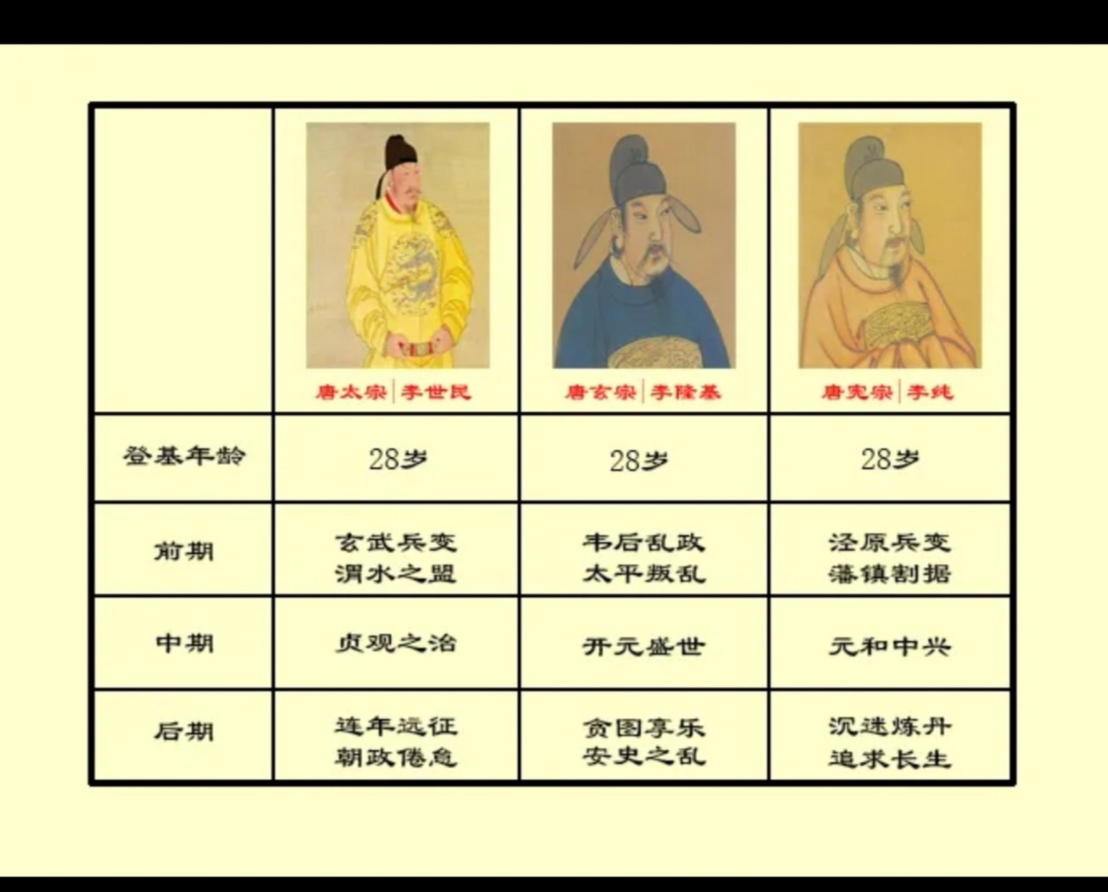 《龙文鞭影》中言:" 汉称七制,唐羡三宗",三位帝王登基时间差不多.