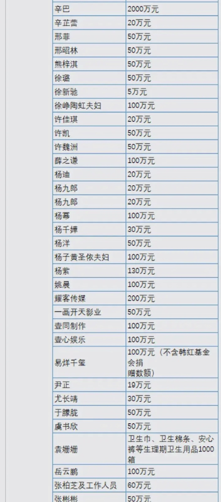 明星艺人驰援河南捐赠表,总额已超2.4亿,这才是娱乐圈的使命感