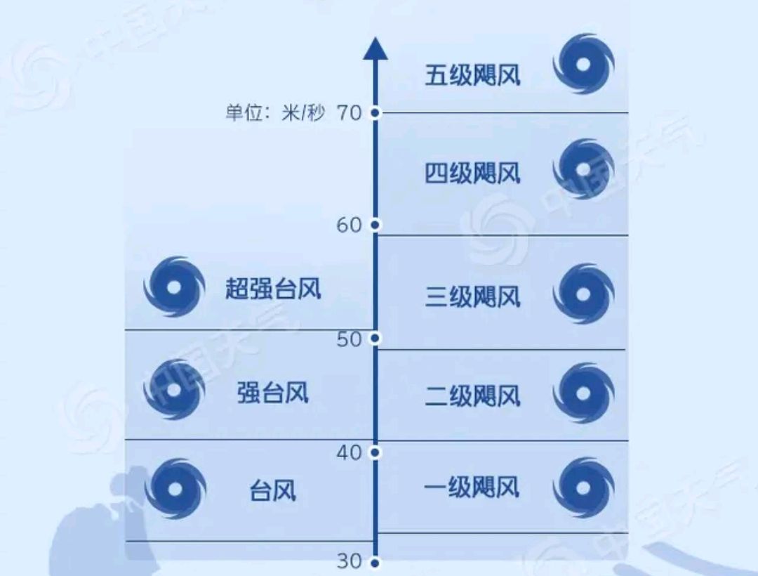 飓风和台风的区别你还分不清吗