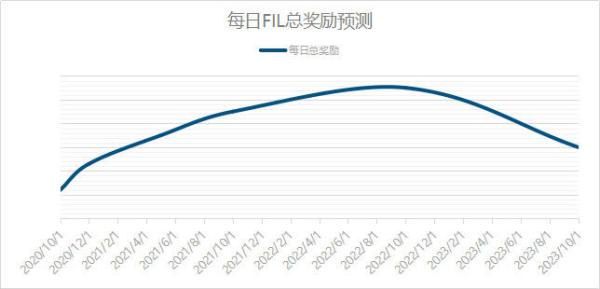 新晋投资者不得不关注的Filecoin知识点