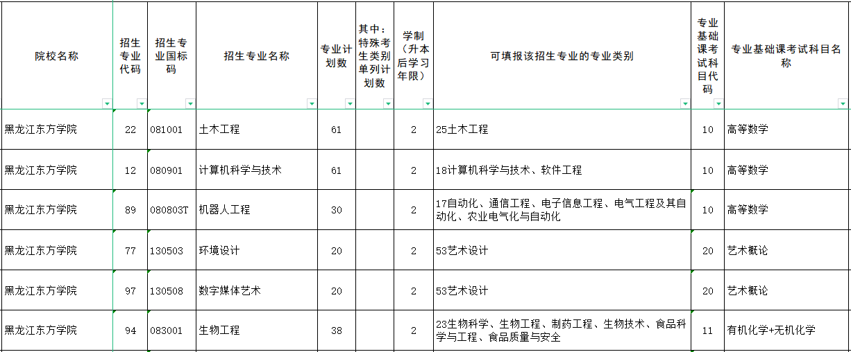 黑龙江东方学院专升本招什么专业?分数线高不高?