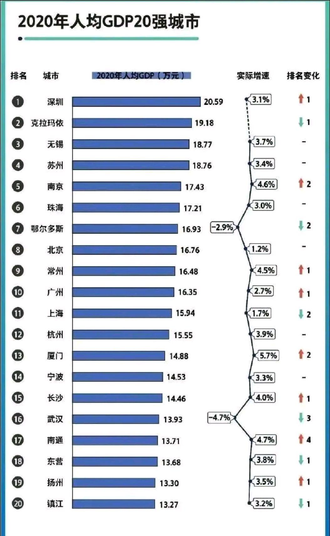 深圳人均gdp全国第一但排名第二的竟是克拉玛依