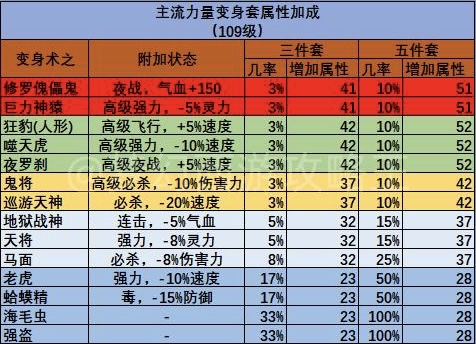梦幻西游主流力量套