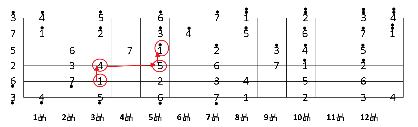 自學吉他-第35課-音階5種指型和caged系統的關聯