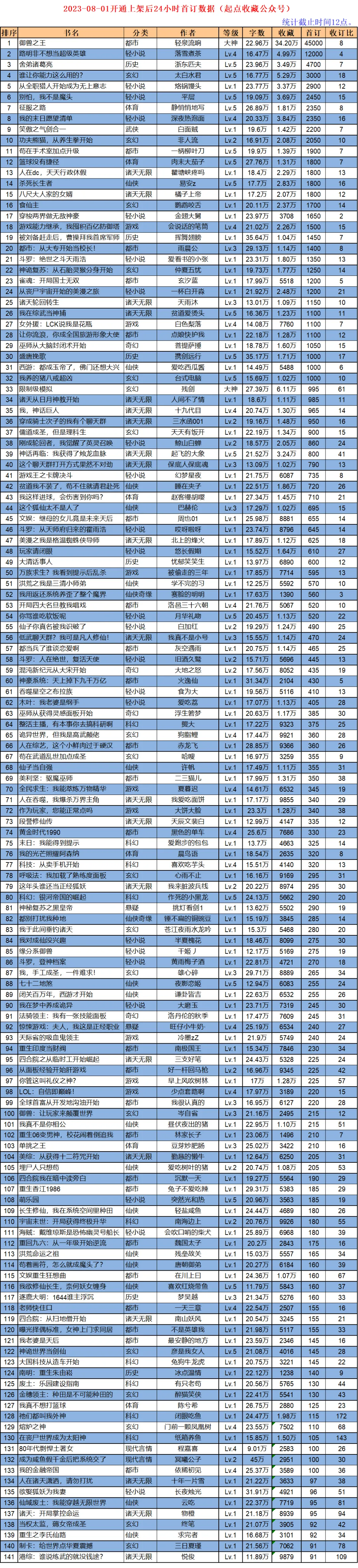 8月1日起点上架新书首订情况:轻泉流响51700,龙族又出万订同人