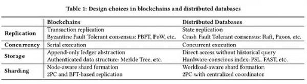 区块链VS分布式数据库：区别究竟在哪里？