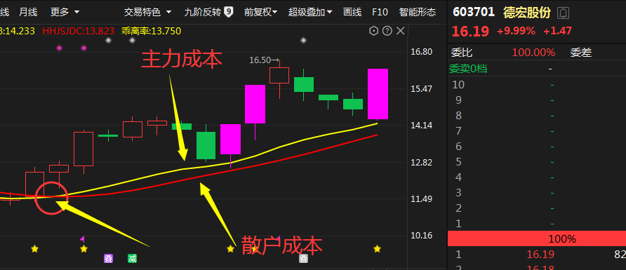 德宏股份:雙龍突起 回調後又一個拉板,要複製國脈科技?