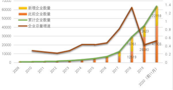 中国区块链企业发展普查报告2020：相关企业数突破6.4万，广东占四成