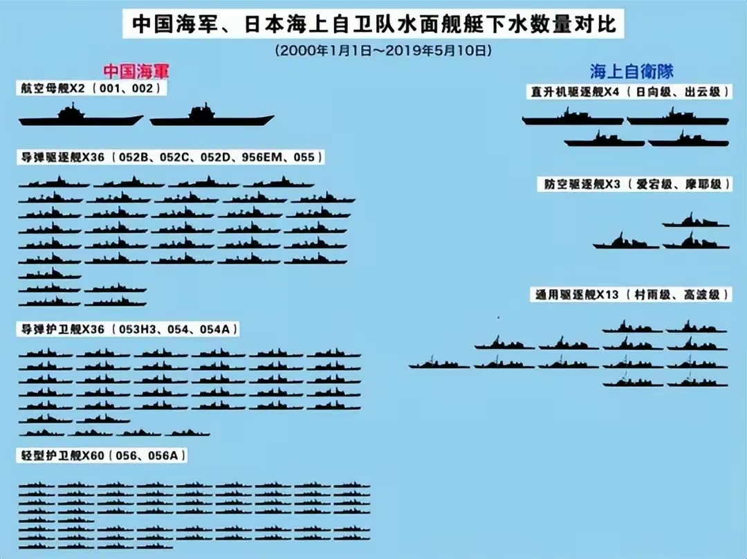 在亚洲,日本还有资格做对手吗?从中日海军舰艇吨位对比看实力