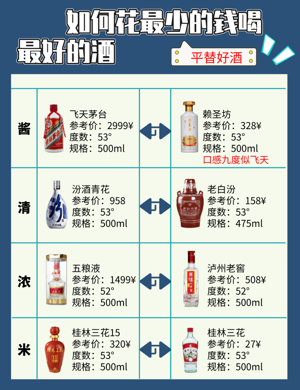 一张图带你了解那些高端白酒平替!