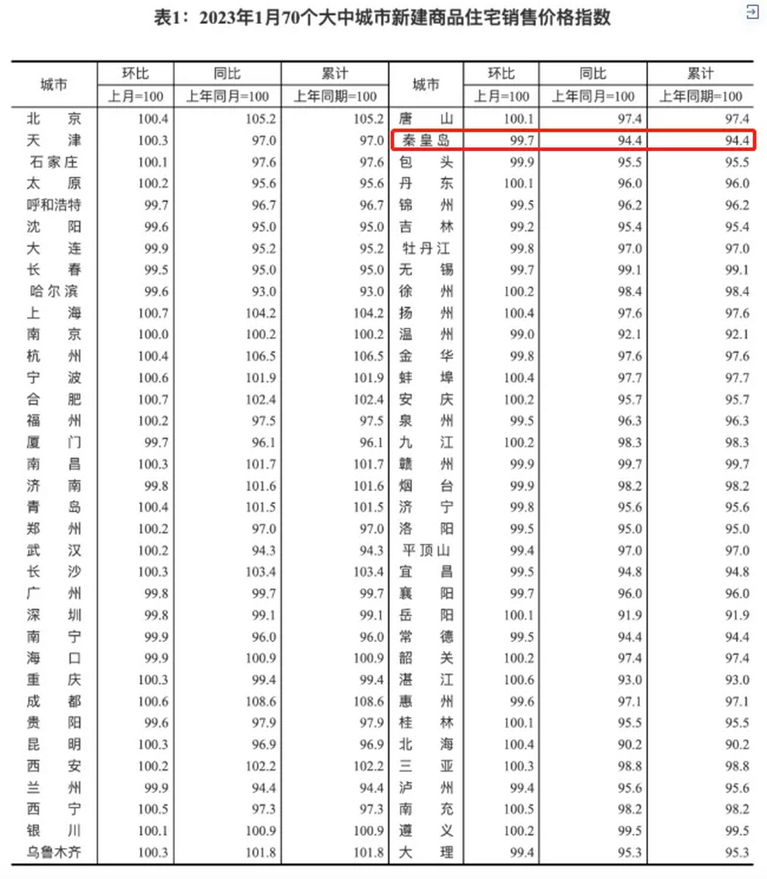 秦皇岛房价涨了?no,1月房价环比下降0.3,同比下降5.6!