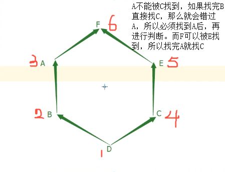 面向对象深度优先和广度优先