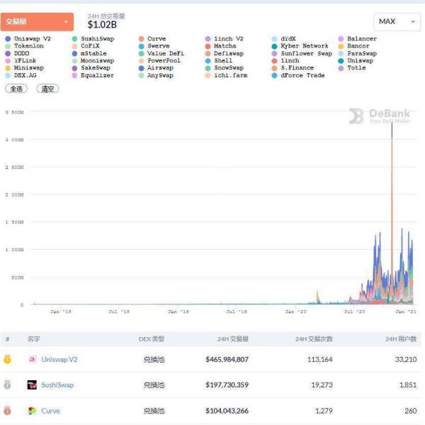 Uniswap 未来金融的驱动力，UNI 攀升主流币指日可待