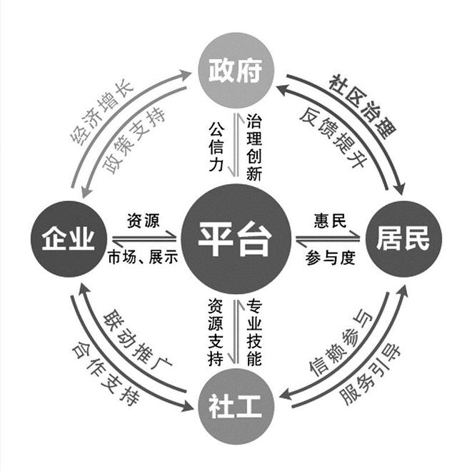 "五社"联动为现代社区治理注入新活力