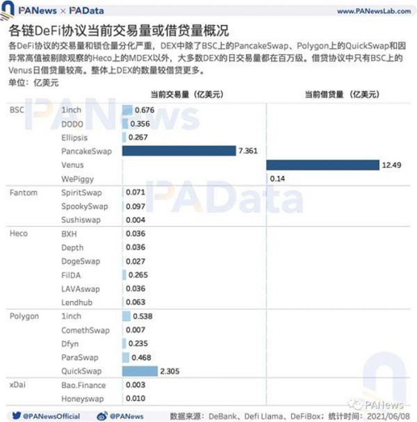 DeFi的多链运动：流量向头部应用聚集 以太坊仍为主要阵地