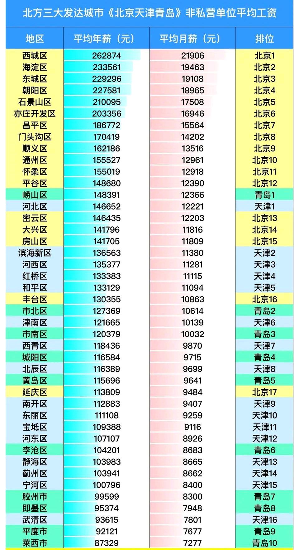 天津各區非私營工資水平如何?河北區全市第一,濱海新區意外出圈