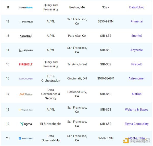 金色观察 | 50家世界顶级数据初创公司一览