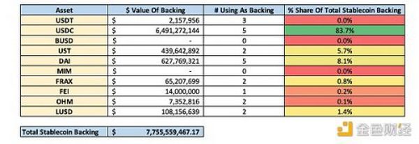 链上多维度数据对比 谁在稳定币大战拔得头筹？