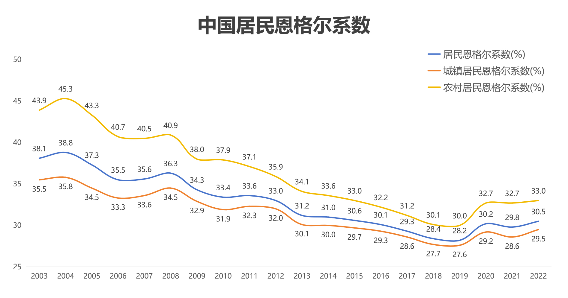 1. 恩格尔系数是什么?
