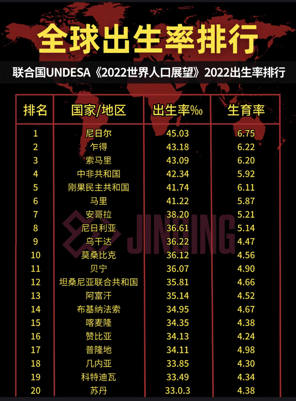 全球出生率排行榜