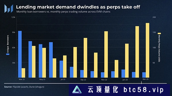 蓬勃发展的L2：Arbitrum Optimism等不同生态用户获取和留存策略分析