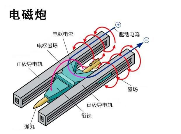 我军电磁炮研制有了新进展?巨型穿甲弹杀伤效能,将改变海战规则