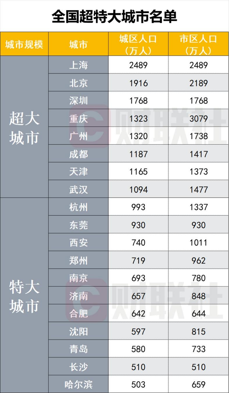 超大特大城市最新名单来了,没事可以浏览一下,看看