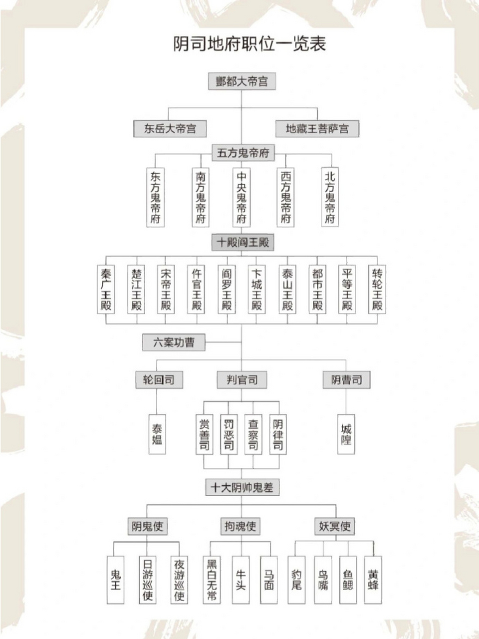 阴曹地府的组织架构 ,仅供参考 676767  #文化# #知识