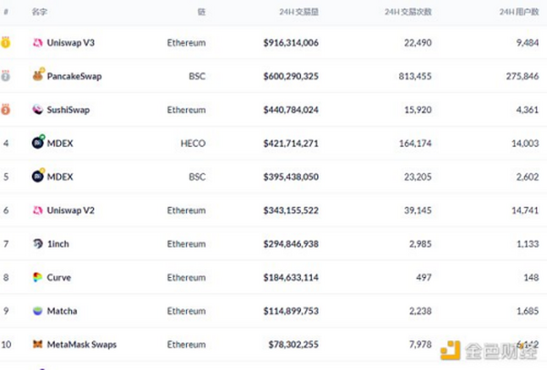 金色DeFi日报 | 美国SEC正在调查Uniswap Labs