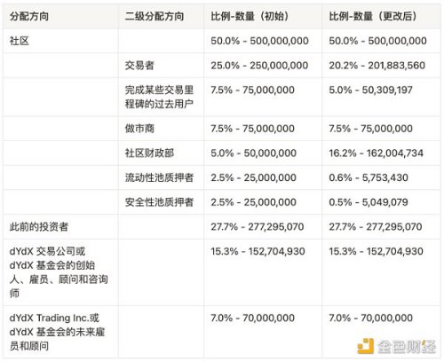 万字分析衍生品王位之争：dYdX、GMX 与 SNX