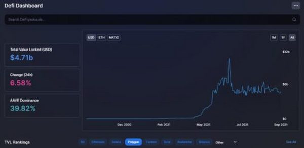 真Layer2来了 Polygon的TVL暴跌55% 要凉？