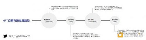 万字NFT市场报告 一起寻找下一个Opensea