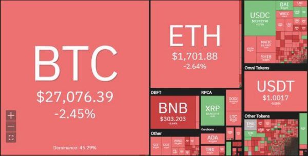 在不确定的市场条件下，比特币BTC 跌破 27,000 美元