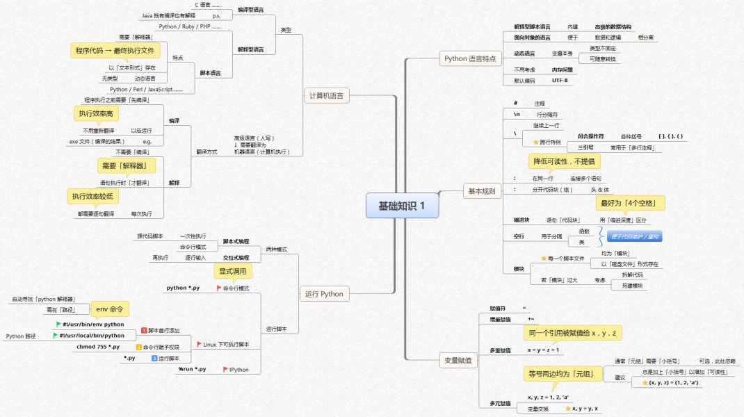 Python核心知识体系14张思维导图