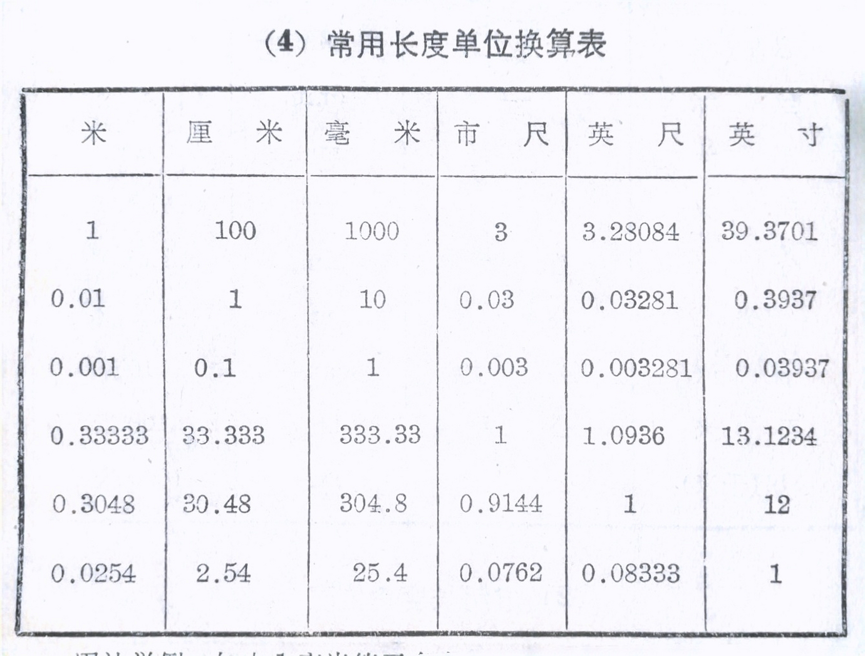 常用长度单位换算表 用法举例:如查1毫米等于多少英寸?