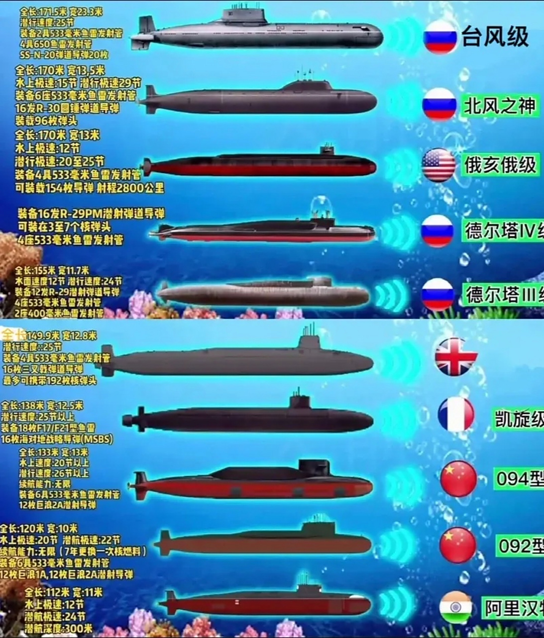 目前全球有且仅有6个国家拥有战略核潜艇.