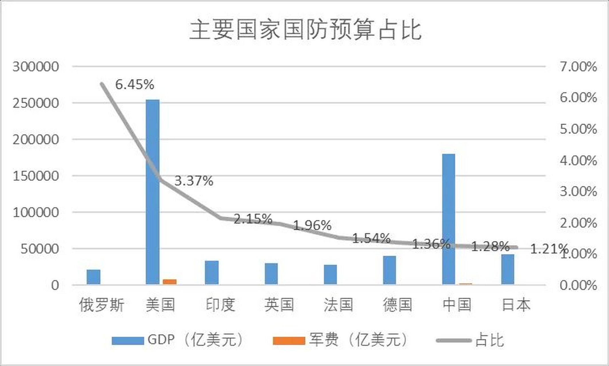 2023年我国的国防预算出来了,还是有点失望,增长幅度太低了,2023年的