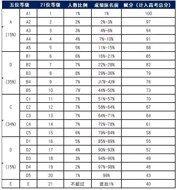 60分总分按100分计算