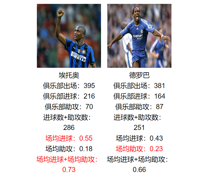 致命非洲锋!埃托奥与德罗巴职业生涯荣誉数据全对比