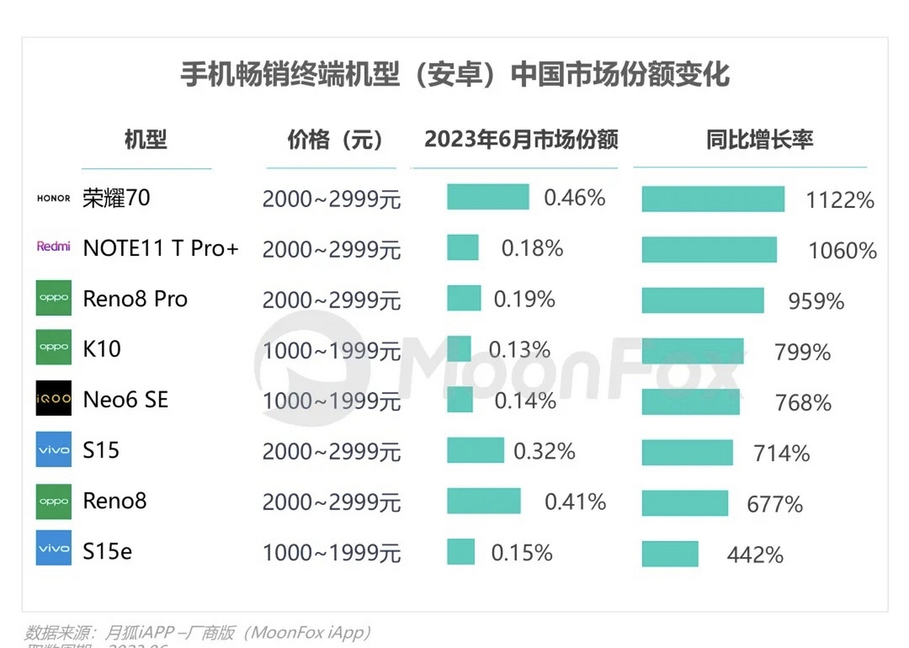 2023年6月國內手機市場銷量,蘋果第一,oppo第二,華為第三,vivo第四