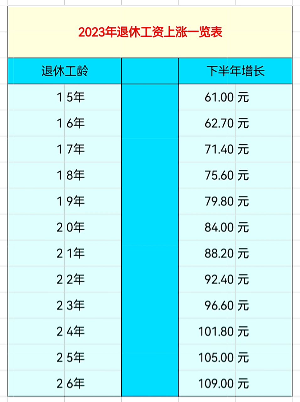 2023年退休工资上涨一览表 #社保# #养老# #养老金