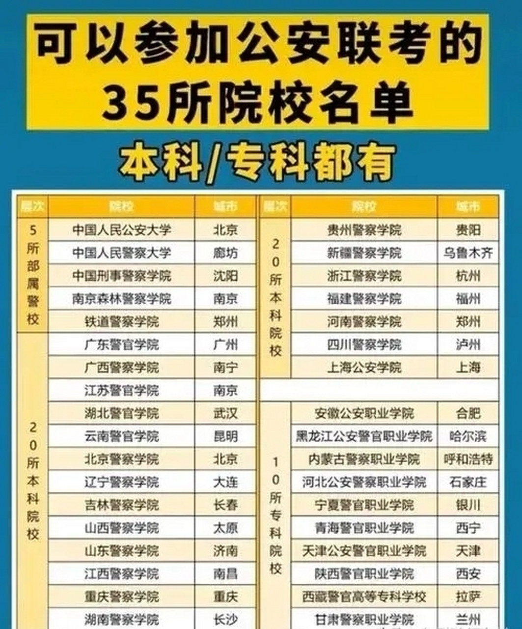 公安联考的35所公安类院校,其中有5所部属本科高校,20所省属本科高校