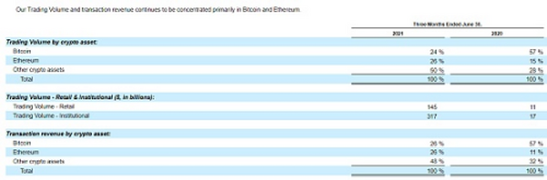 股价回到起点的Coinbase 三季度有什么展望？