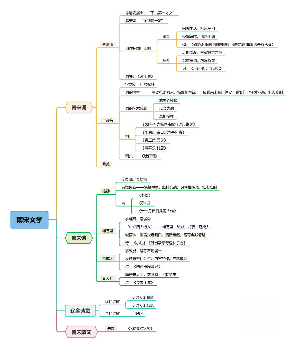 北宋与南宋的思维导图图片