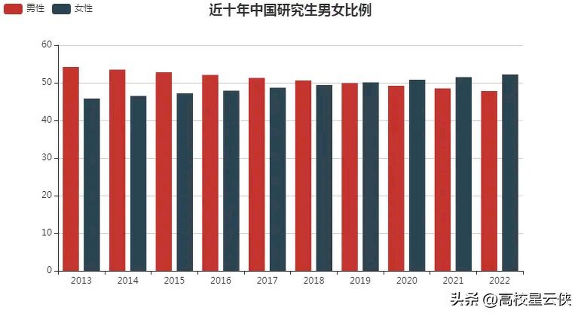 通过柱形图就能直观看出,女高中生少于男高中生,女大学生和女研究生却
