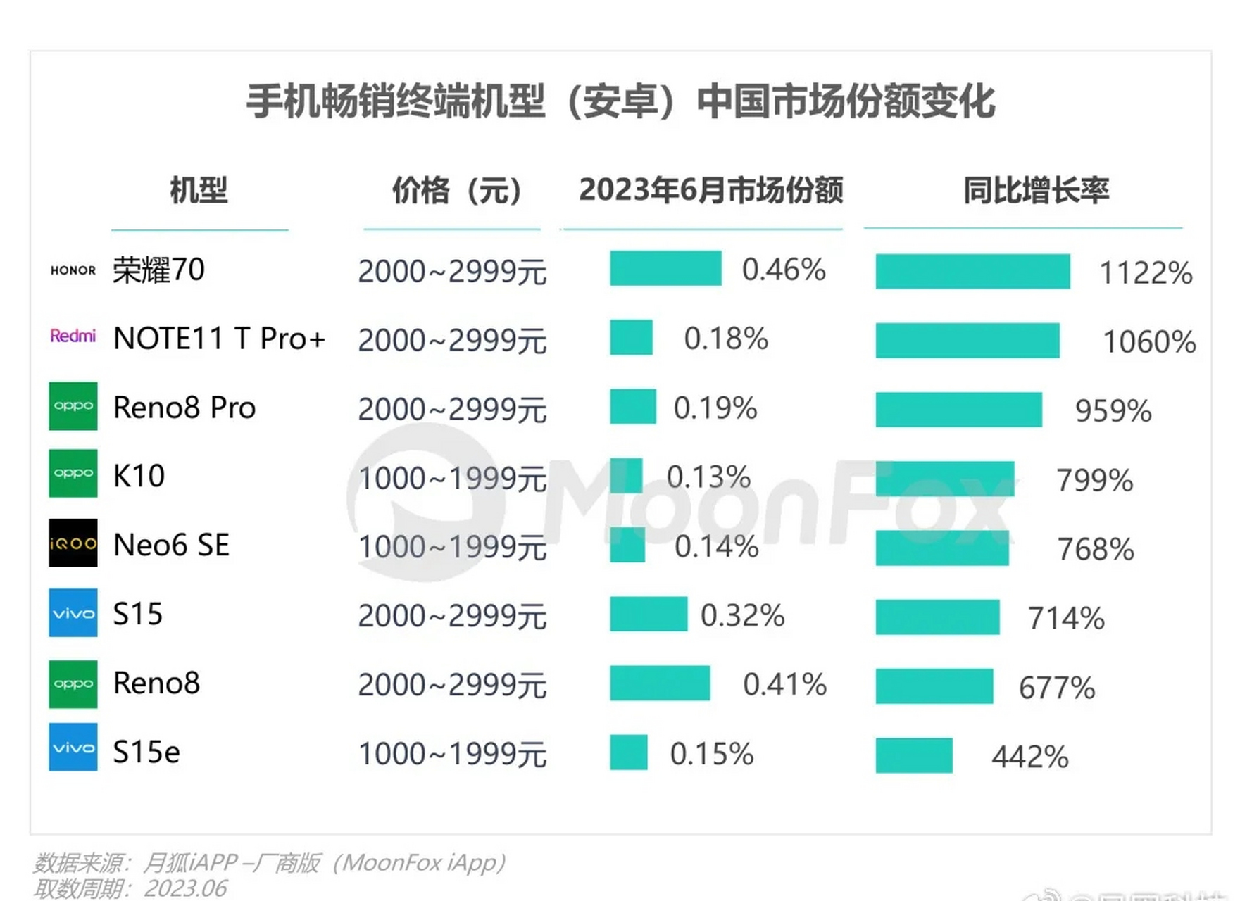 小米不会真的进入others吧?2023年6月国内手机市场销量,苹果第一,oppo