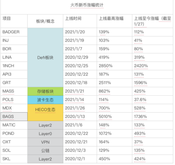 16个新币平均涨幅超500% 火币DeFi板块引发赚钱效应