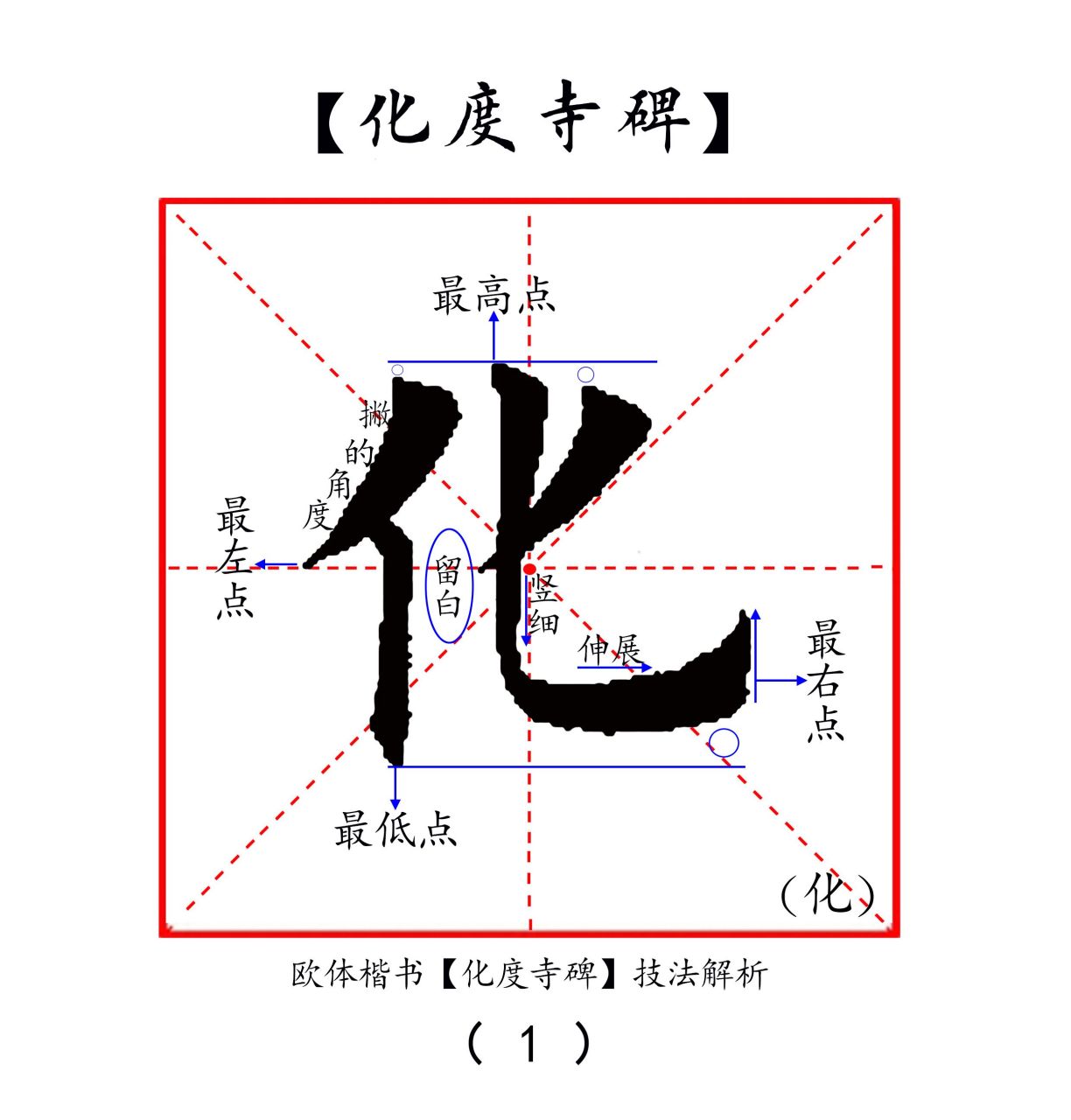 《化度寺碑》——"化"字结构分析. "化"字左部撇画不宜过长,竖画则需